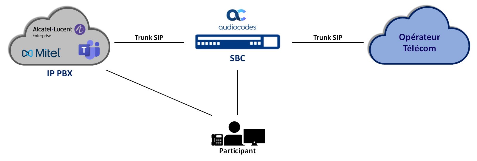 ipt020-multipbx