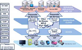 Laboratoire M2M/IOT