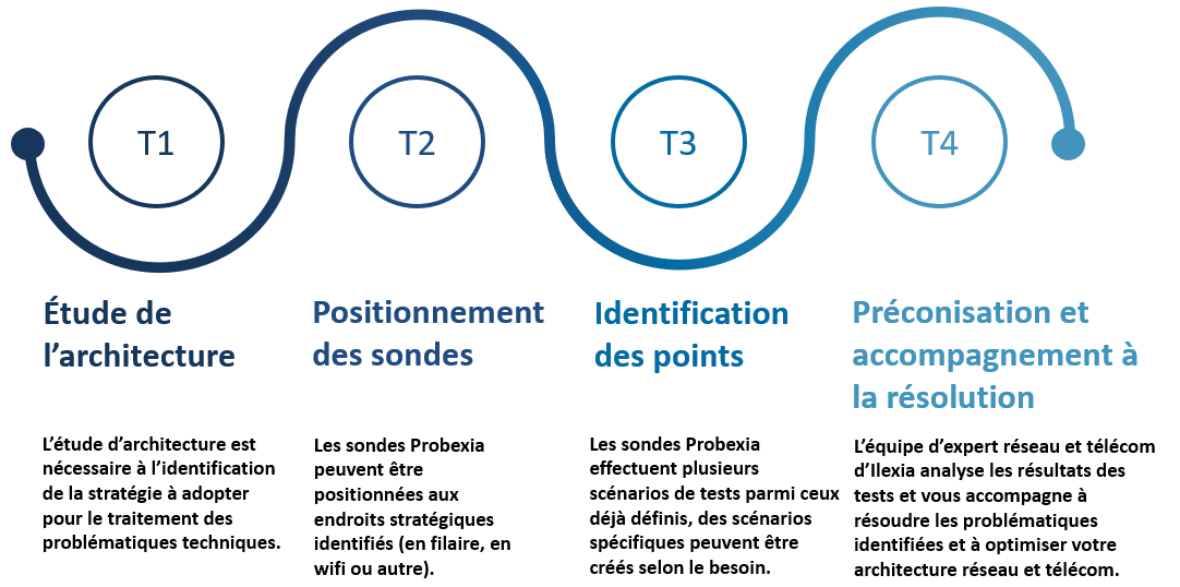 accompagnement probexia